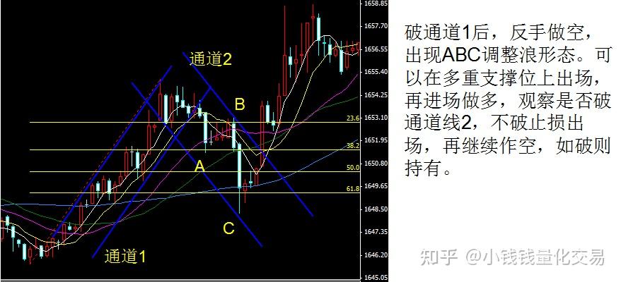 通道交易法的理论趋势与反转的交易的根本理念你又知道那些