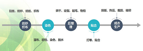 揭秘新疆棉花背后我国纺织行业产业链管理