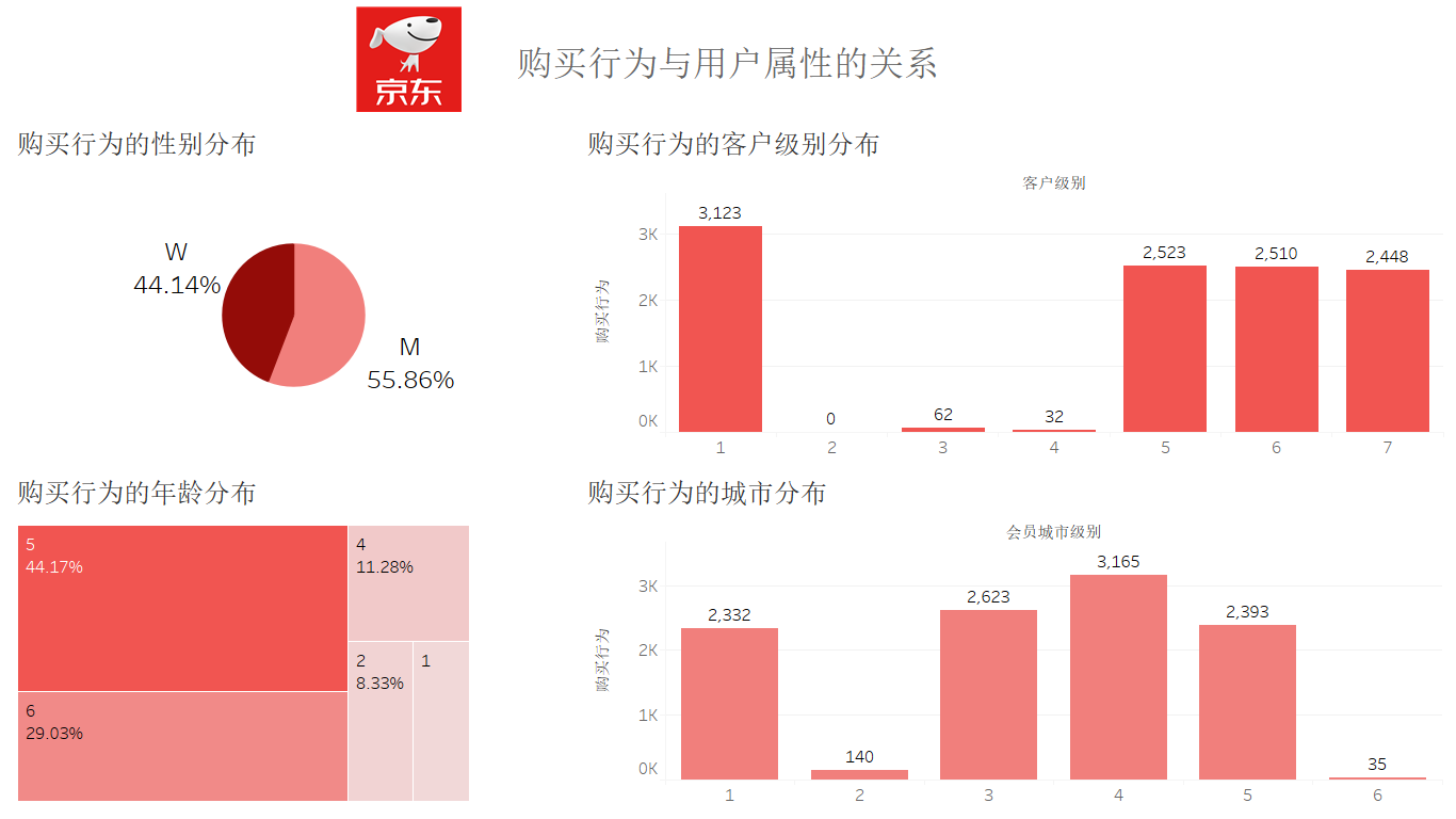 京东消费者行为数据分析