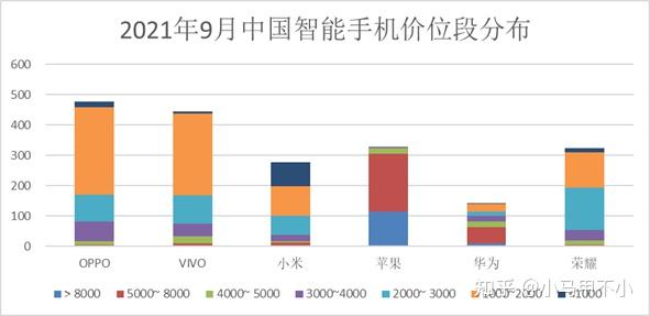 9月销售额 oppo 97亿;vivo 94亿;小米 52亿;苹果 218亿;华为 61