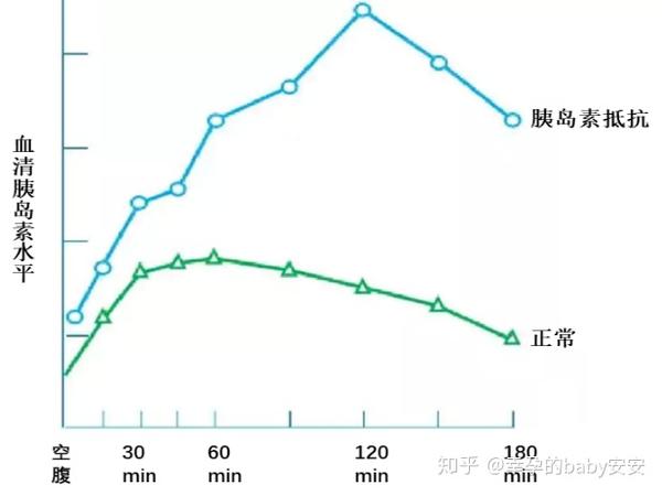 反复流产,警惕胰岛素抵抗