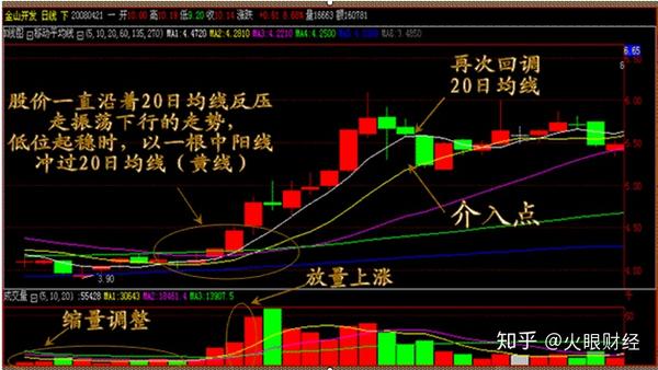 股神六大抄底战法教你如何最低点介入遨游股海