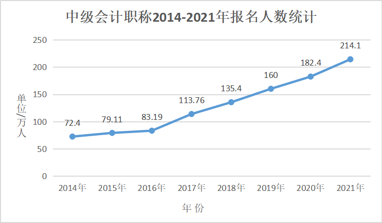 中华会计网校提醒2021年中级会计职称报考竞争压力持续暴增