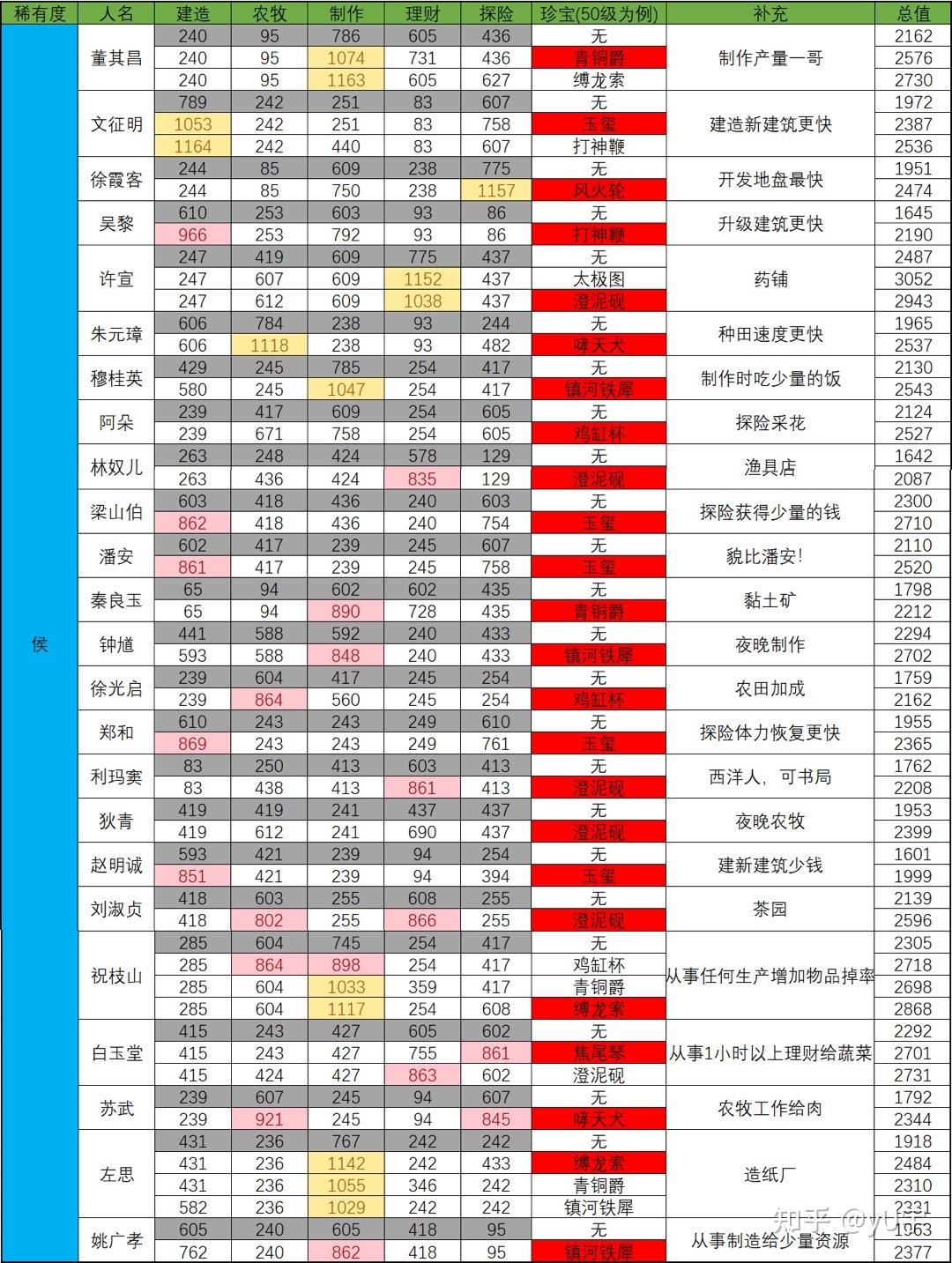 江南百景图人物珍宝攻略