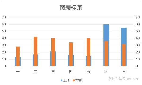 3种常见的柱形图制作3