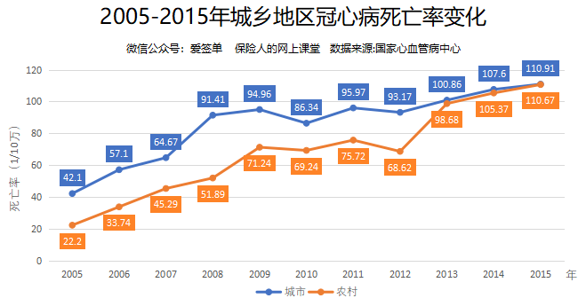 下表是脑卒中的患病率统计数据:随着年龄的增长,脑卒中的患病率明显呈