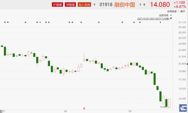 融创中国在    日下跌 10.48% 后反弹 8.47%,两日累计小跌.
