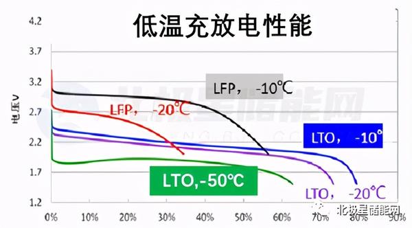 钛酸锂电池低温充放电性能