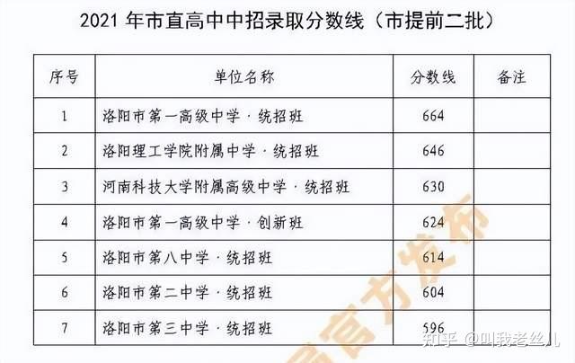 河南2021中考分数线是多少