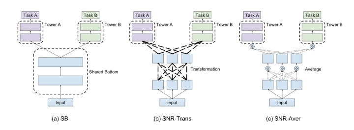 multitask专题之snr