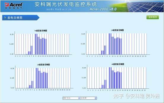 分布式光伏发电监测系统解决方案为实现碳中和添砖加瓦