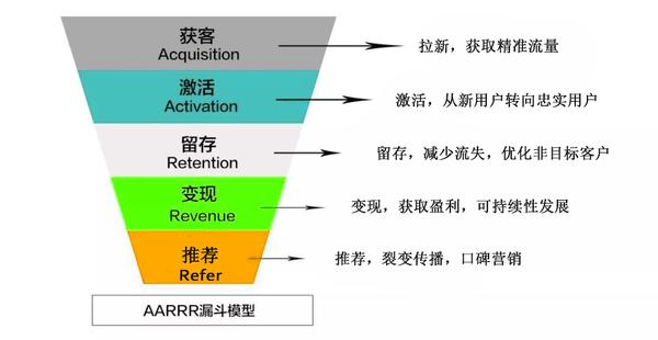 aarrr漏斗模型