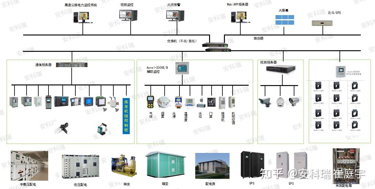 安科瑞工业能源互联网之电力监控系统/配电房环境监控系统