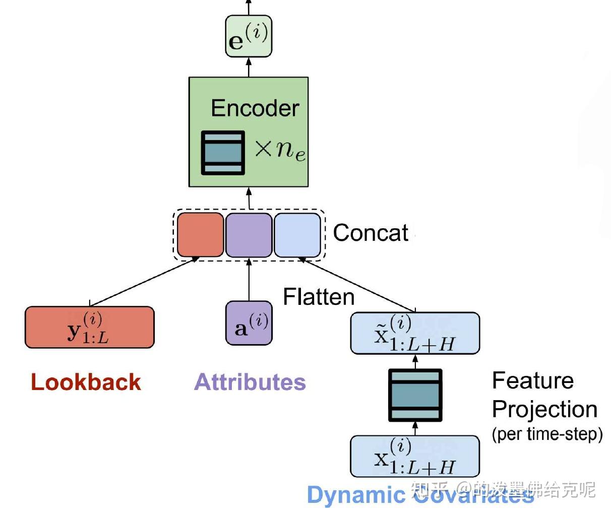 Googlelong Term Time Series Forecasting With Tide Time Series Dense