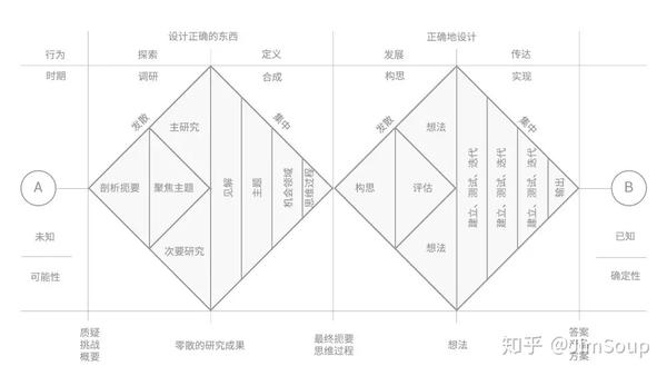 双钻石理论在设计中的应用