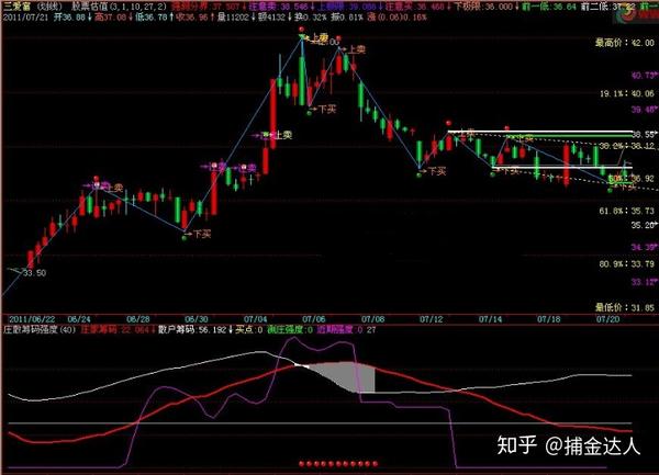 股票估值划线主图 庄散筹码强度副图公式