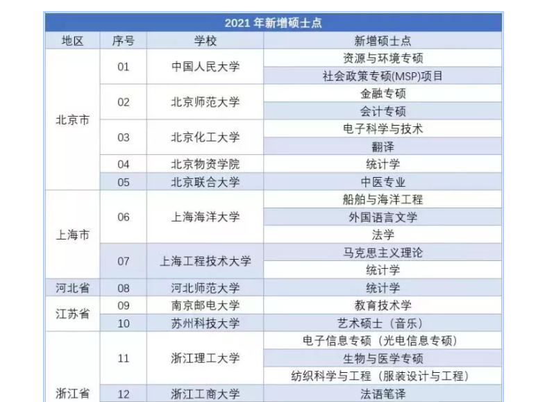 重磅今年新增硕士点汇总