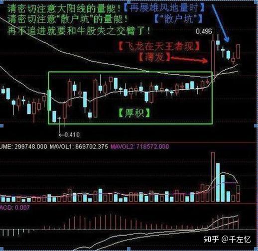 1,厚积薄发 个股放量攻击技术形态颈线位时,在颈线位临界点出现连续