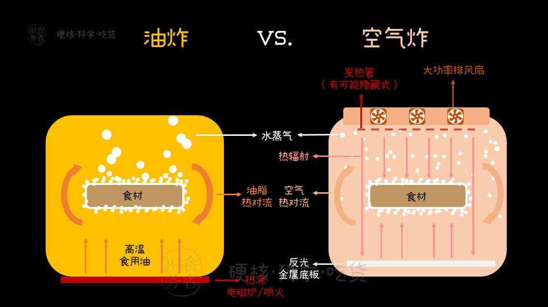 烤箱与空气炸锅的原理分别是什么