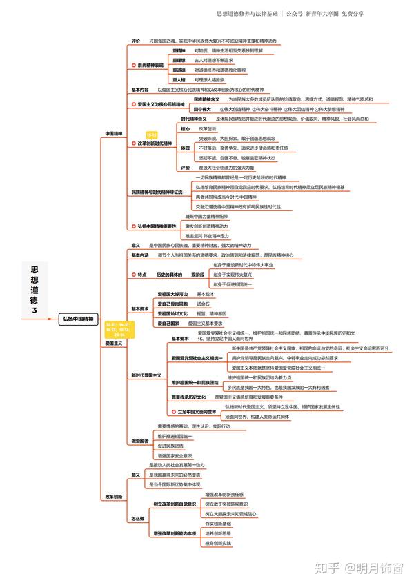 2018版思想道德基础与法律基础思维导图