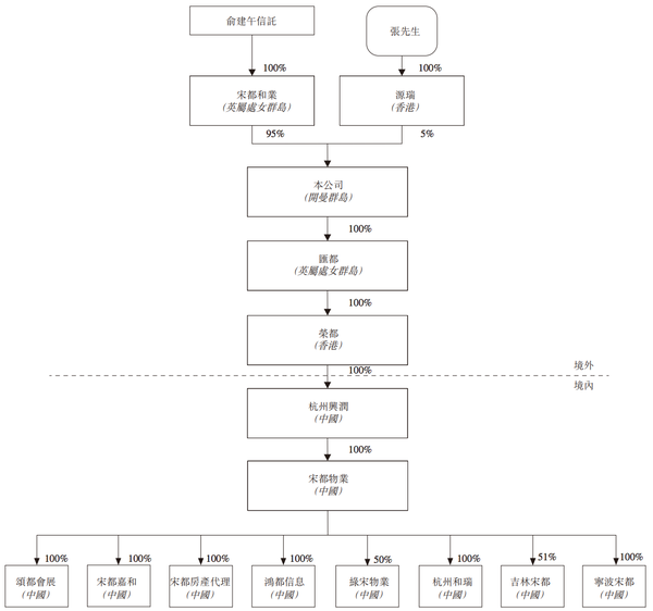 俞建午的宋都服务创造纪录:上市首日跌36%,严重依赖宋