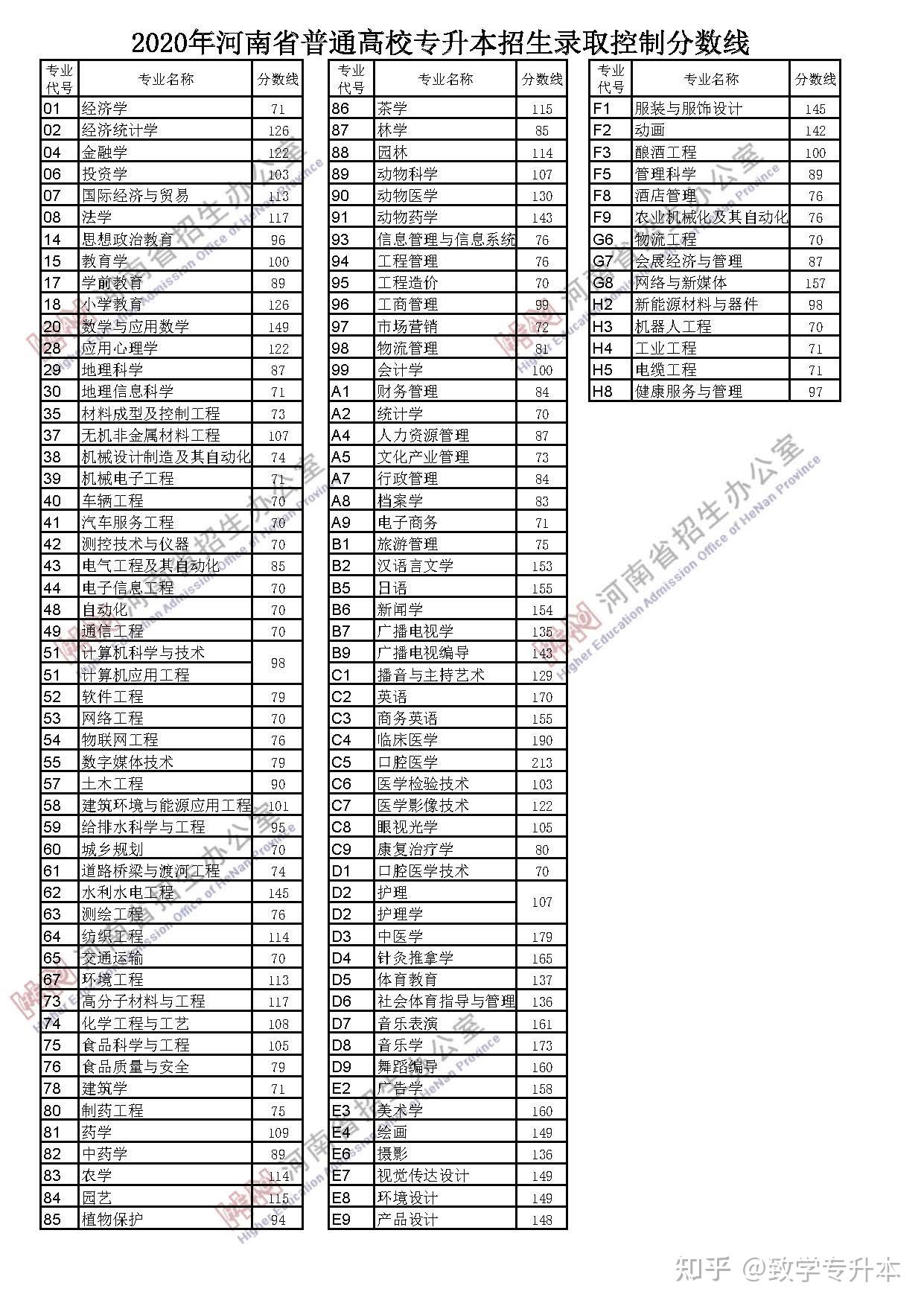 2021年河南专升本省控线