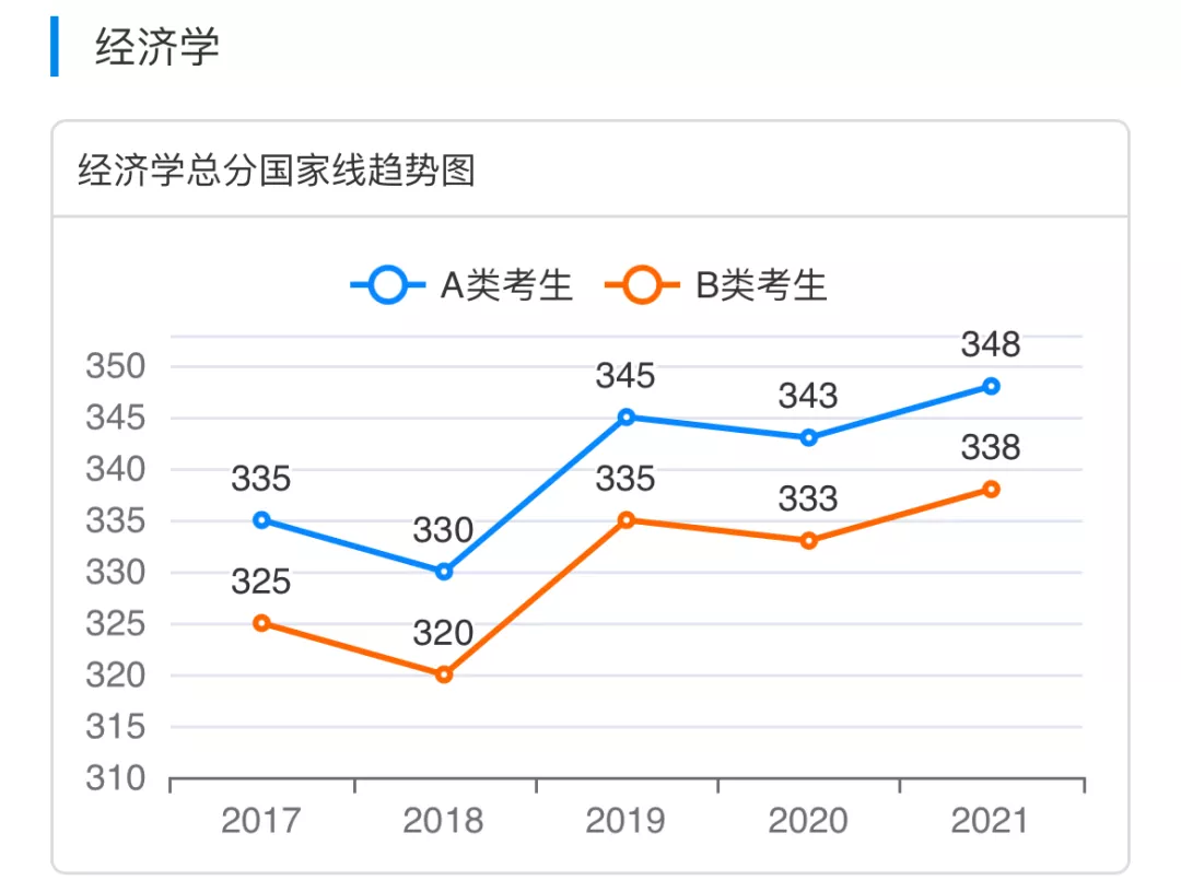 近5年考研各专业国家线趋势图