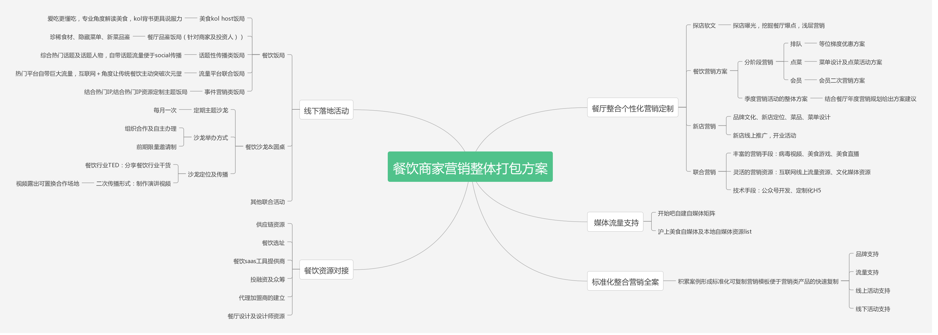 餐饮创业如何筹备并成功运营？