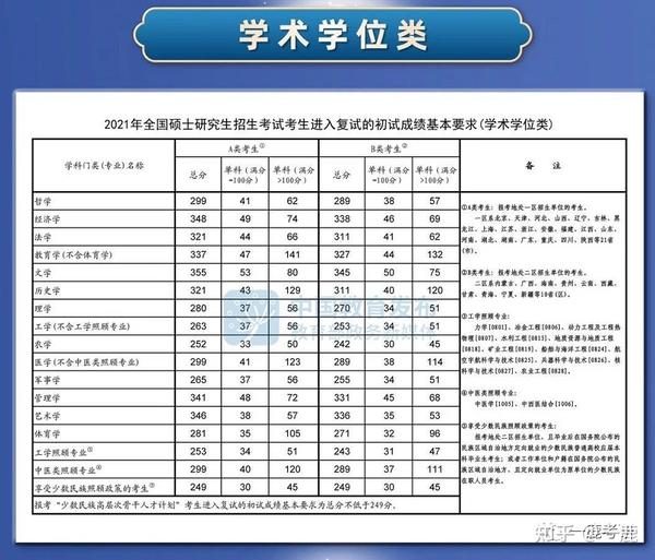 考研常识——国家线,一区与二区