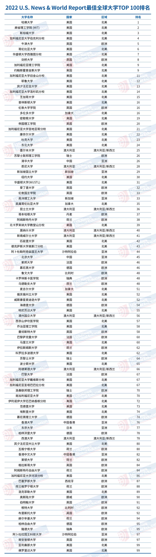 分别是索邦大学(世界排名第46位),巴黎萨克雷大学(世界排名第60位)