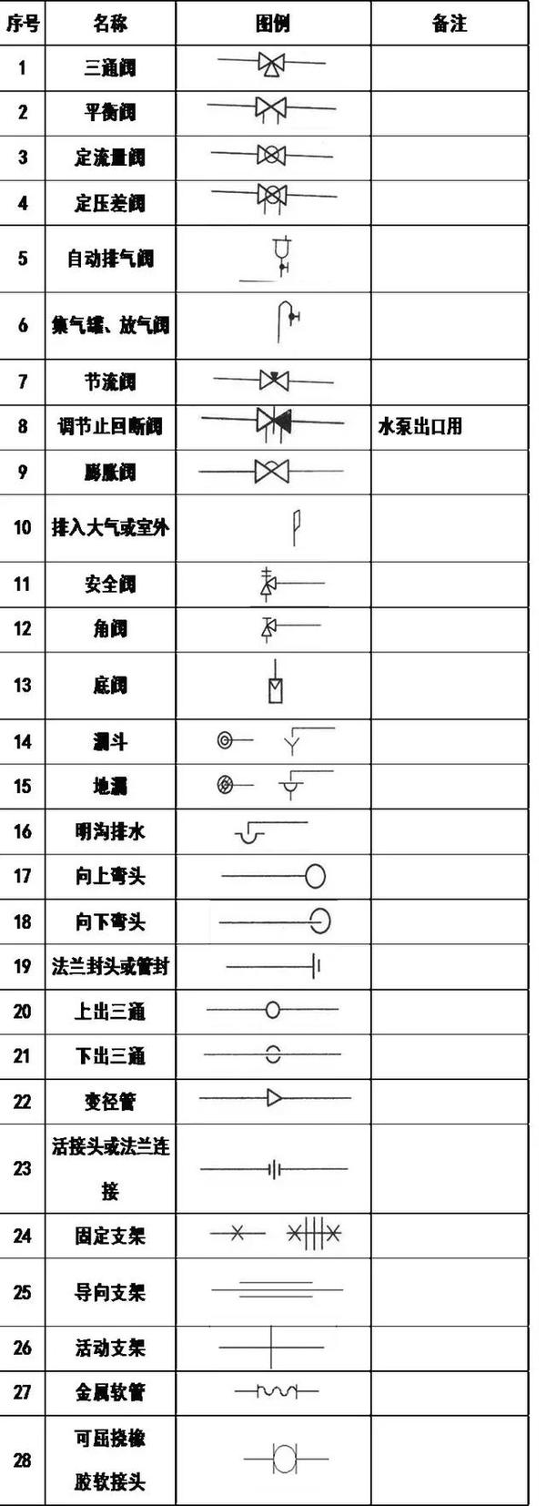 暖通空调,给排水,消防cad图例符号大全与画法