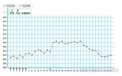 多囊卵巢综合征与基础体温 表现在基础体温上:高温期较短,严重的女性