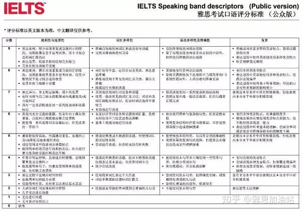 附:雅思考试口语评分标准