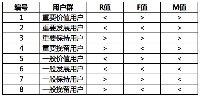 rfm模型应用实例分析为消息推送服务圈定目标用户