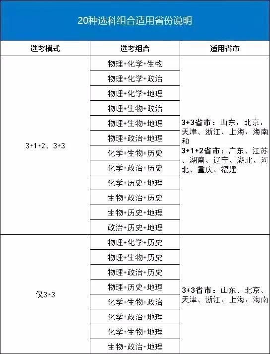 新高考选科对高考后报考专业到底有什么影响