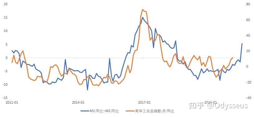 如何看待2021年1月m2同比增94