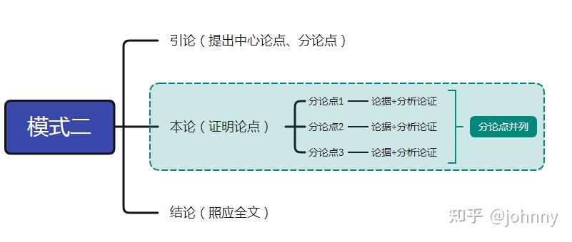 常见议论文结构模式例析