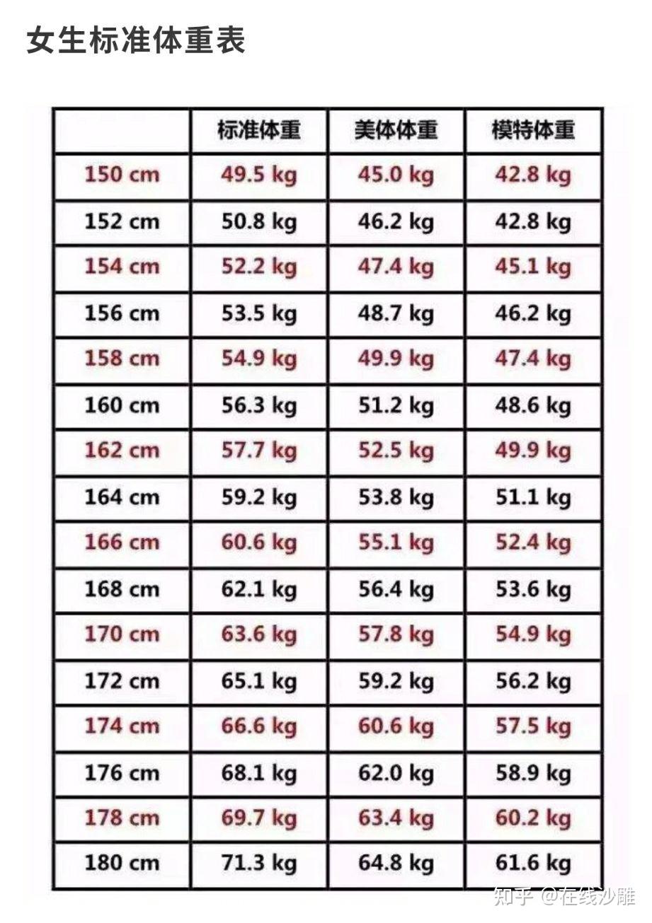 知乎求真相女生净身高158体重105男朋友希望再瘦一点请问真的胖吗求解