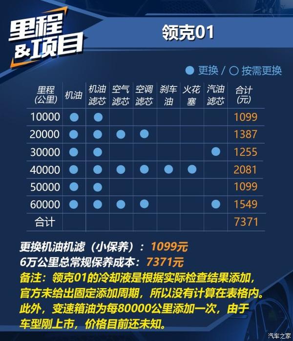 小保养费用1099元领克01用车成本解析