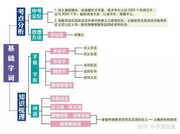 初中语文知识点思维导图,尖子生已悄悄收藏!