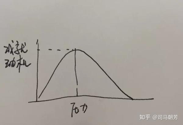 从心理学研究上来讲,对于"压力"与"成就动机"的研究曲线,我们会发现