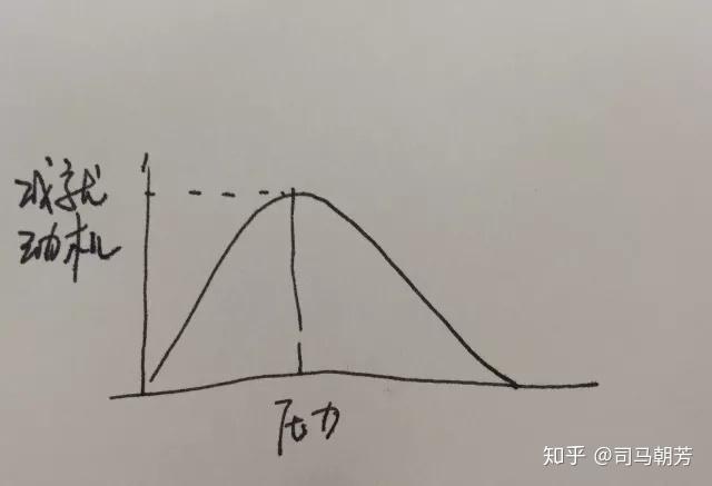 从心理学研究上来讲,对于"压力"与"成就动机"的研究曲线,我们会发现"