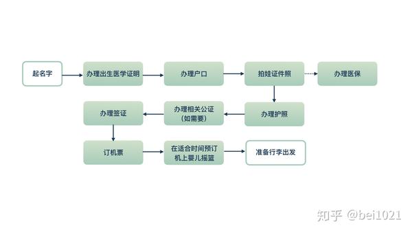 主要这次流程的难度在于我还是新手妈妈,带娃出去各种操作还有装备的