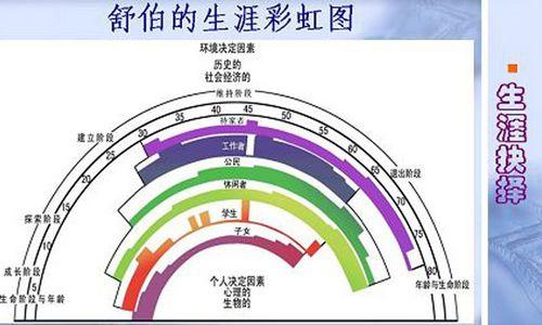 所以,舒伯呈现的职业心理学的研究领域是这两种思想的融合.