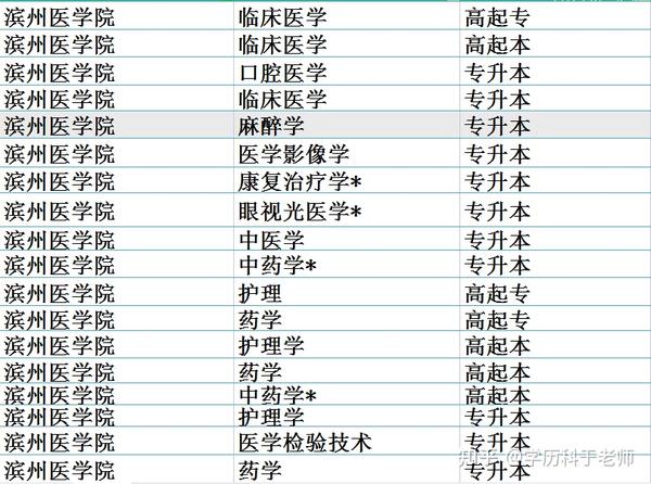 滨州医学院成人高考专科本科学历提升济南市怎么报名