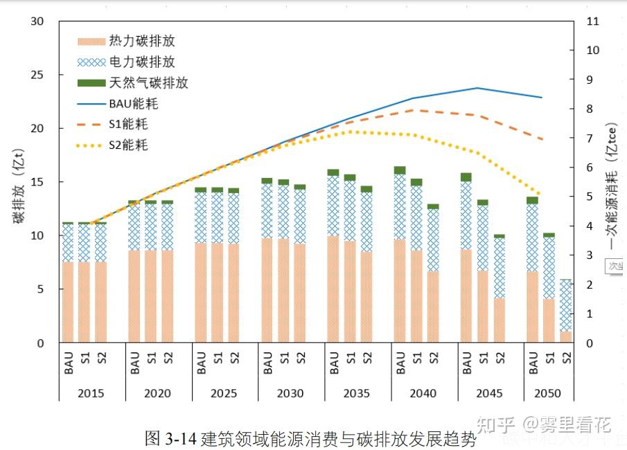 耗建筑碳排放计算模型,分析模拟不同规模化发展情境下,将超低能耗,近