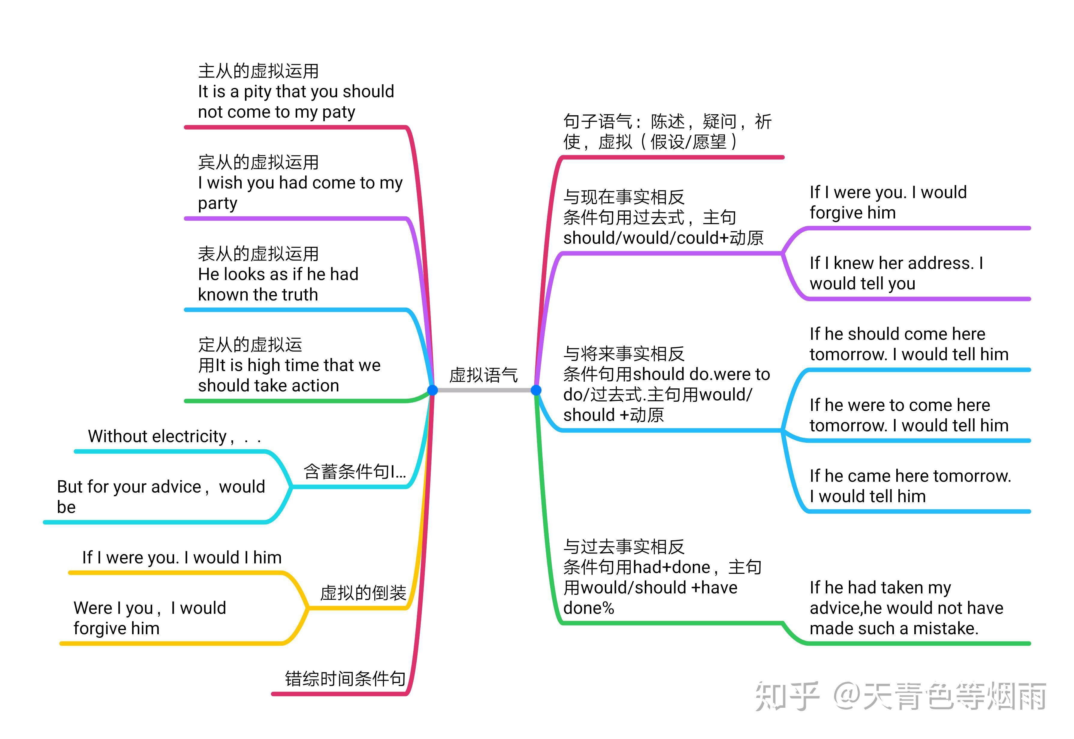 史上最精简通透的英语虚拟语气附带独家思维导图