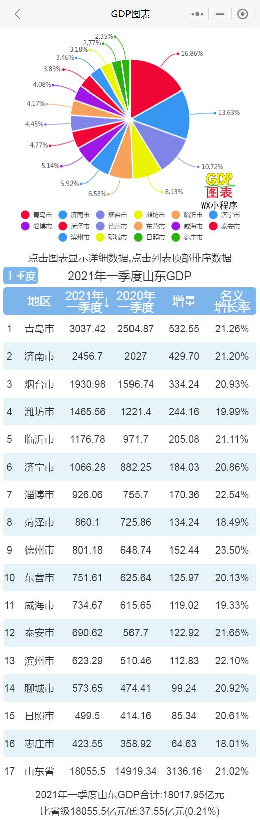 和威海市,600亿级别的城市有泰安市和滨州市,500亿级别的城市是聊城市