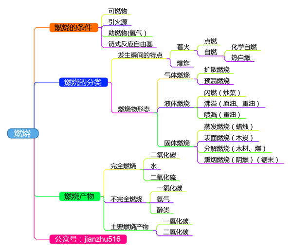 【思维导图】第一章:燃烧