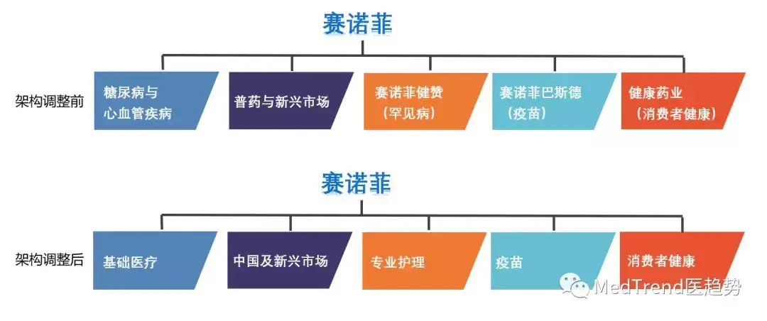 架构调整:组建两个新事业部赛诺菲在2018年9月调整了其全球事业部的